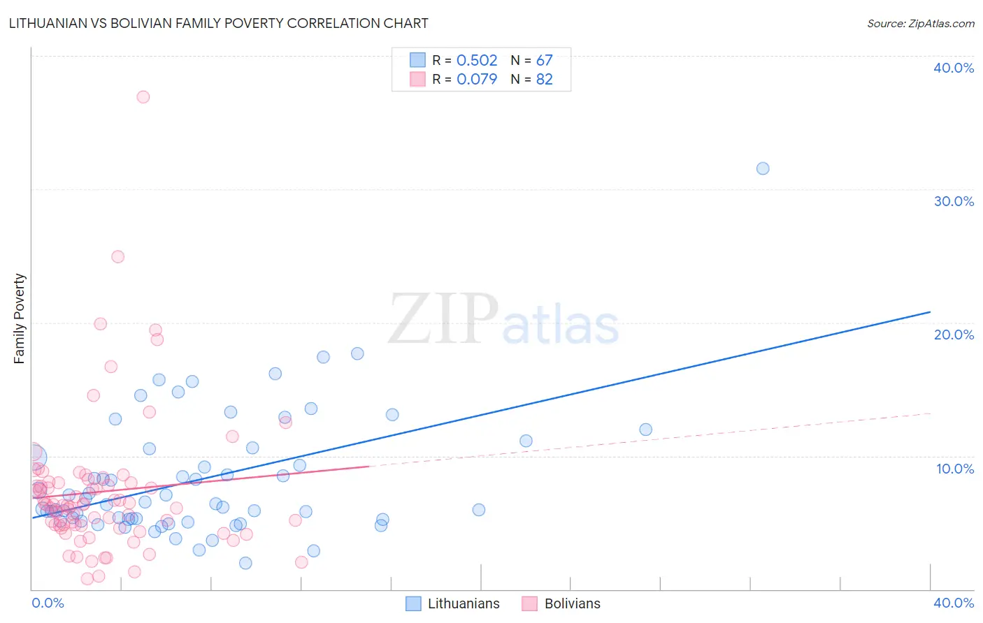 Lithuanian vs Bolivian Family Poverty