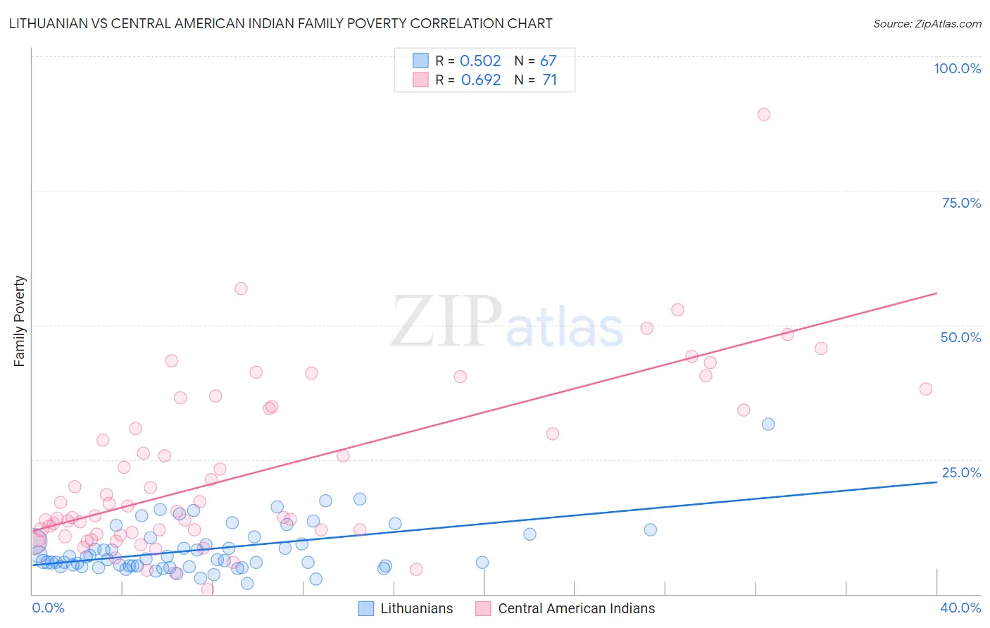 Lithuanian vs Central American Indian Family Poverty