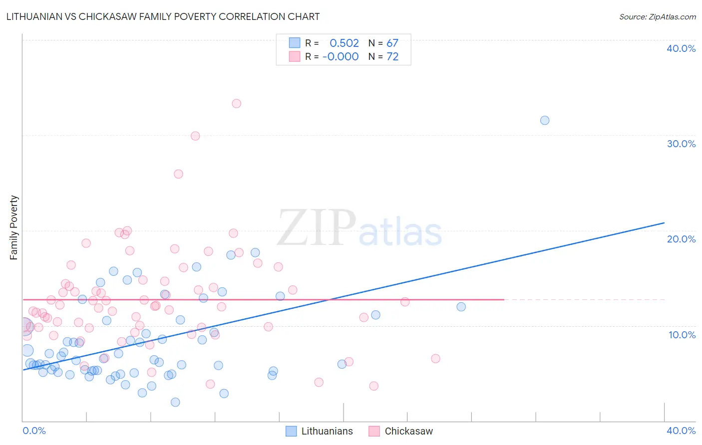 Lithuanian vs Chickasaw Family Poverty