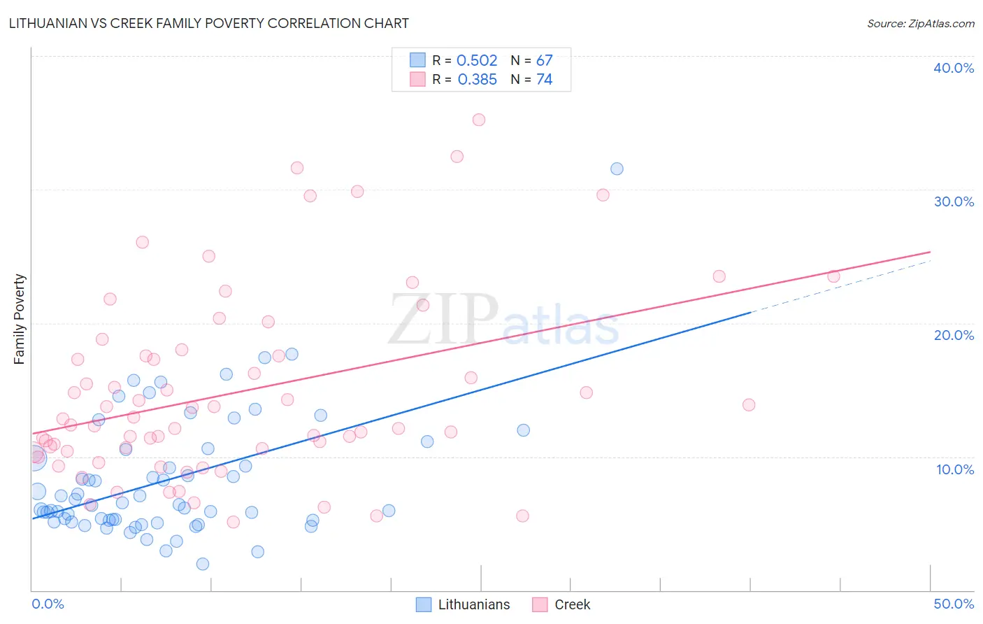 Lithuanian vs Creek Family Poverty