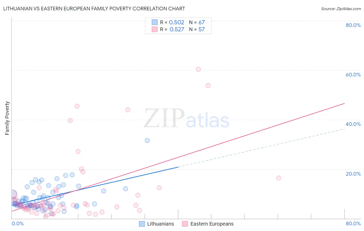 Lithuanian vs Eastern European Family Poverty