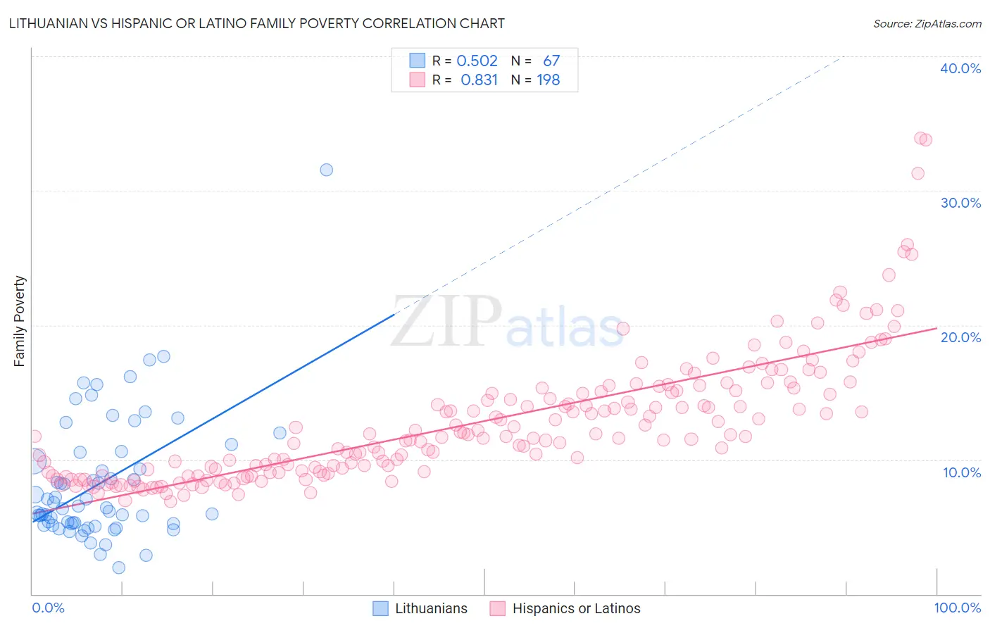 Lithuanian vs Hispanic or Latino Family Poverty