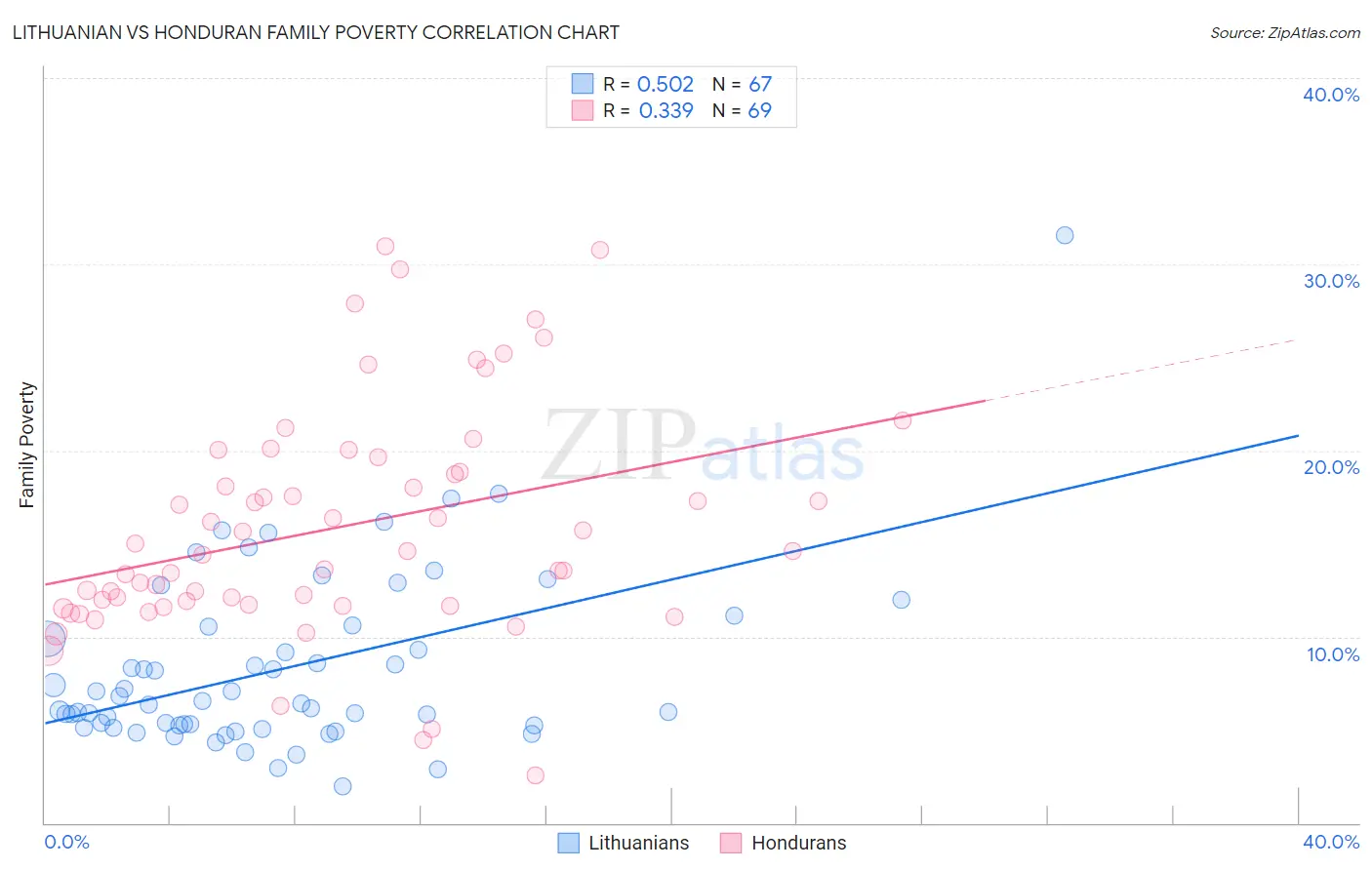 Lithuanian vs Honduran Family Poverty