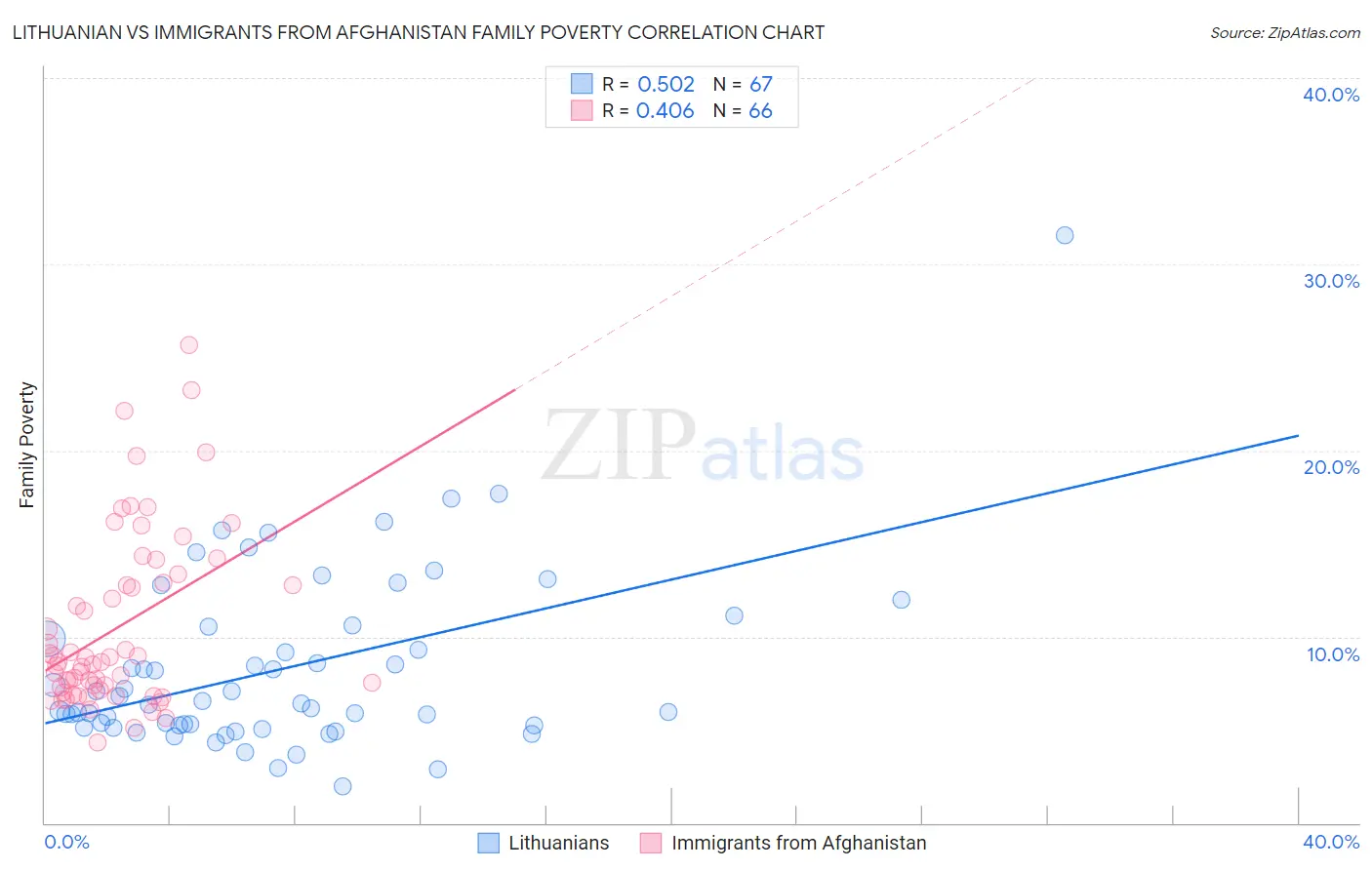 Lithuanian vs Immigrants from Afghanistan Family Poverty