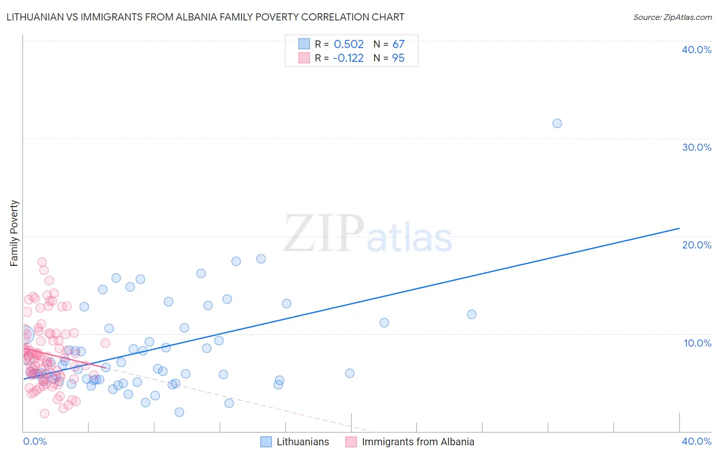 Lithuanian vs Immigrants from Albania Family Poverty