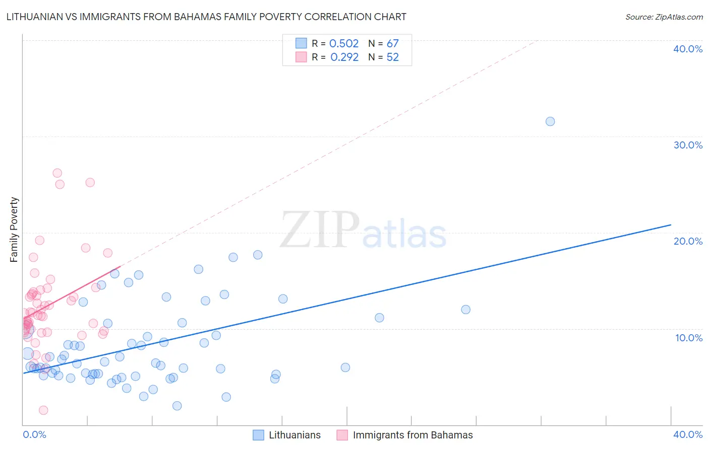 Lithuanian vs Immigrants from Bahamas Family Poverty