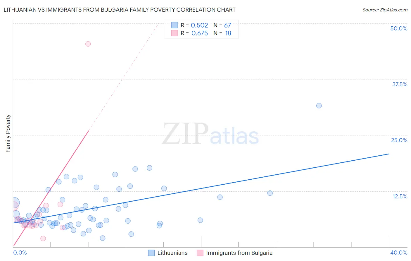 Lithuanian vs Immigrants from Bulgaria Family Poverty