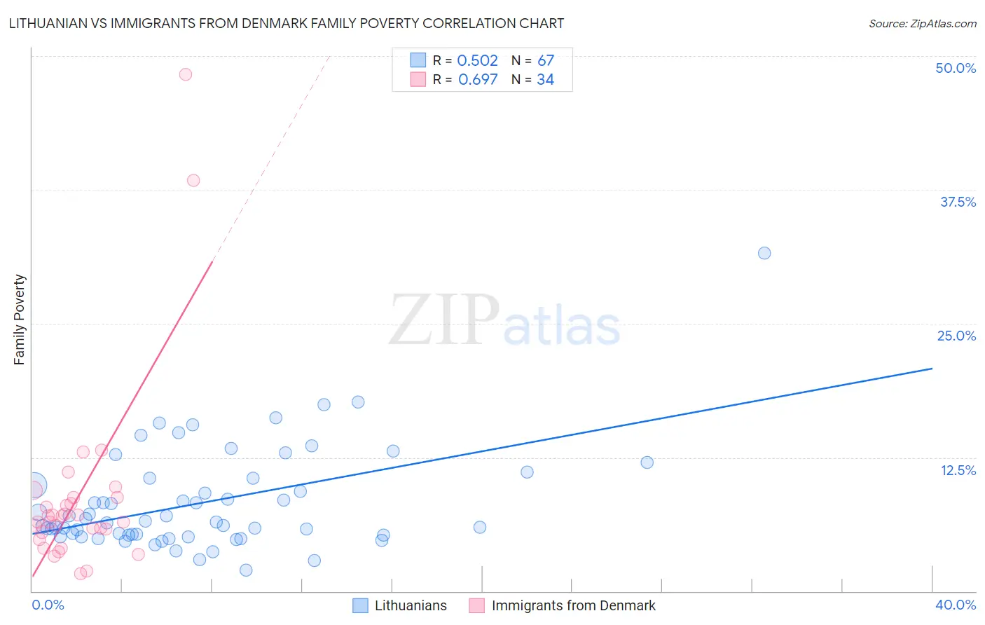 Lithuanian vs Immigrants from Denmark Family Poverty