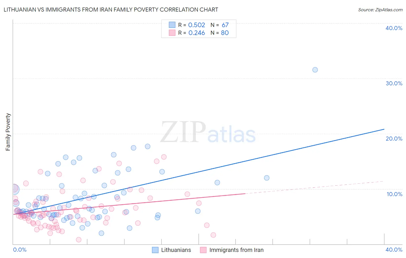 Lithuanian vs Immigrants from Iran Family Poverty
