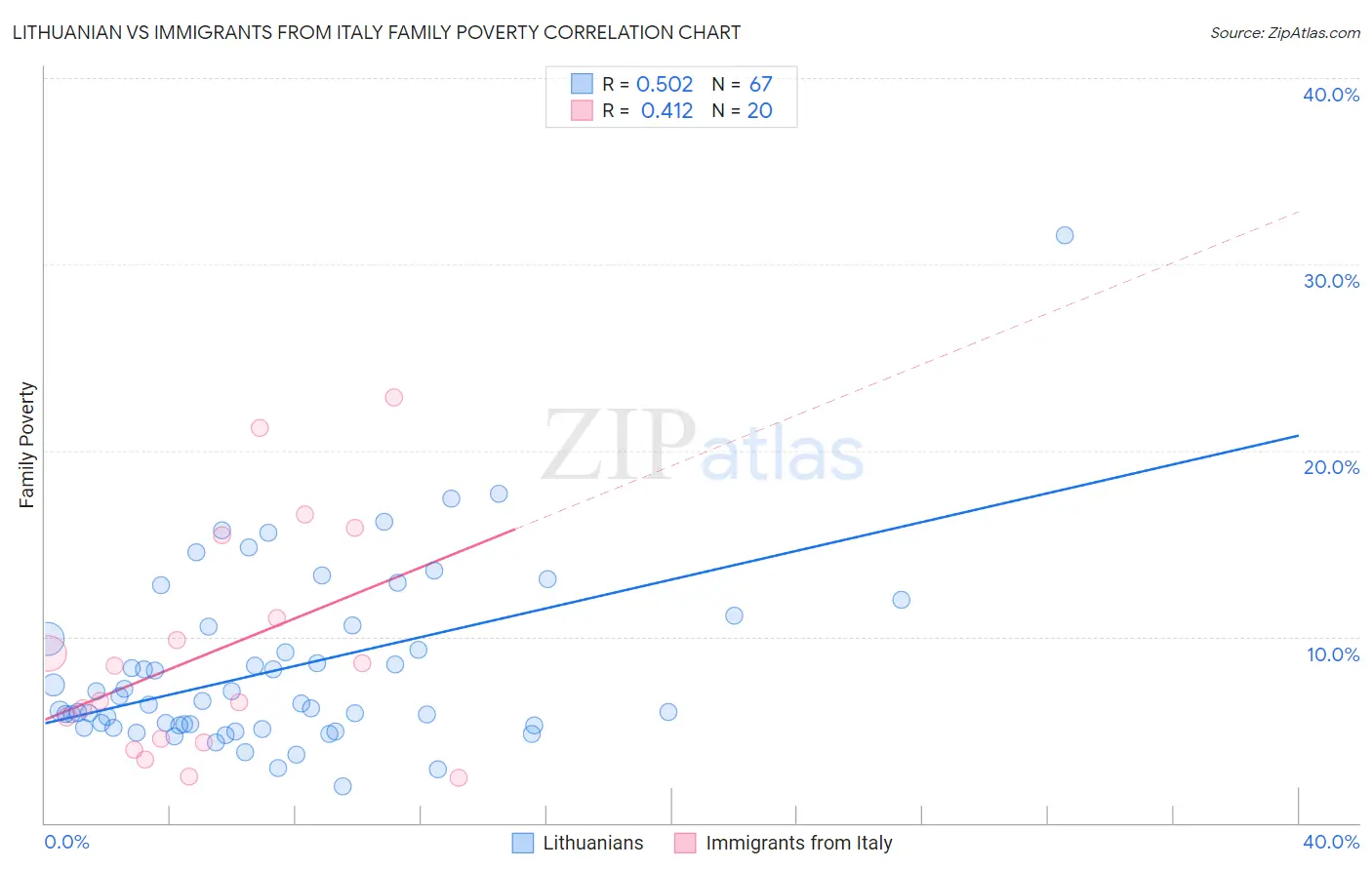 Lithuanian vs Immigrants from Italy Family Poverty