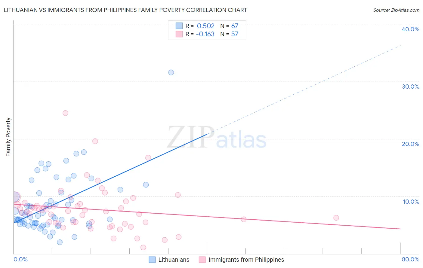 Lithuanian vs Immigrants from Philippines Family Poverty