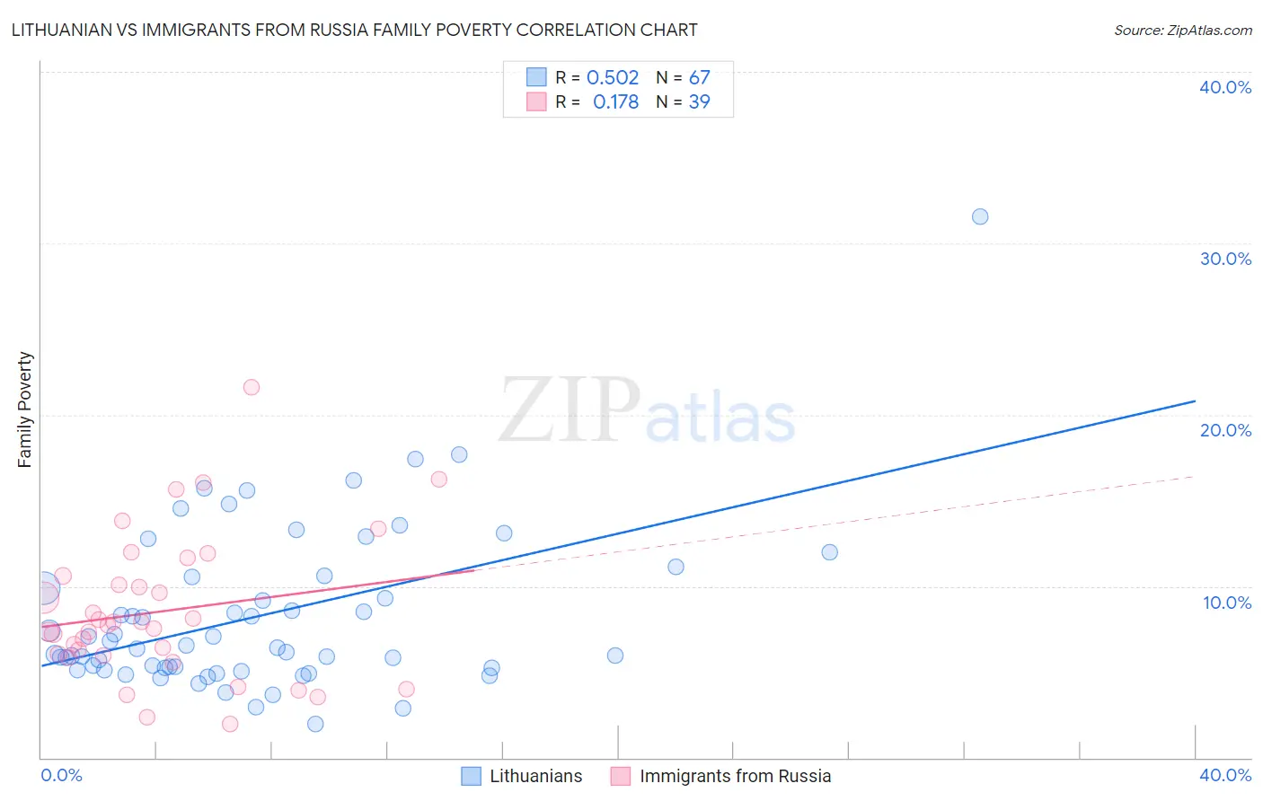 Lithuanian vs Immigrants from Russia Family Poverty