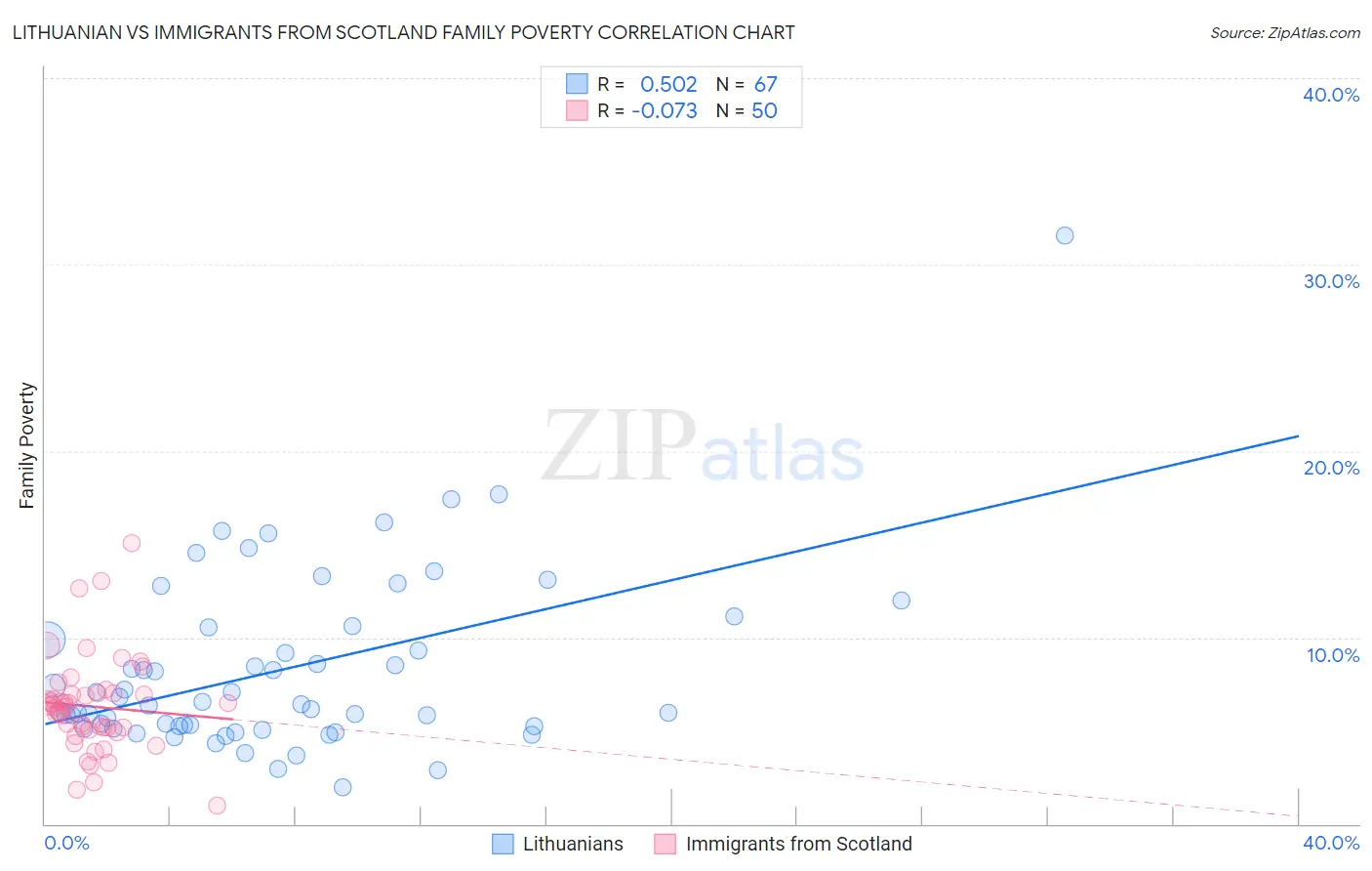 Lithuanian vs Immigrants from Scotland Family Poverty