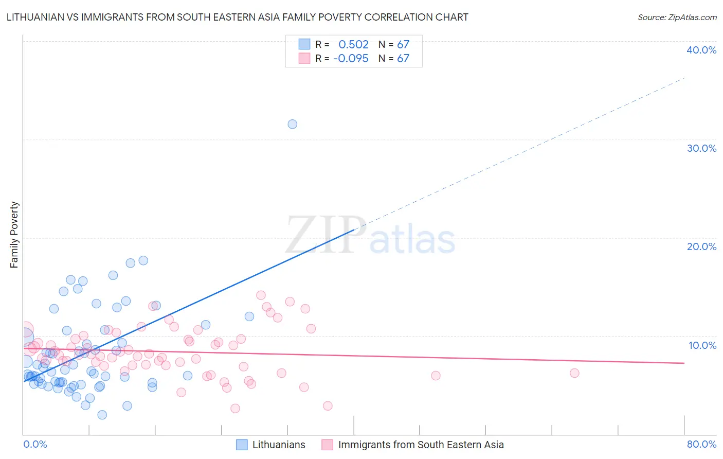 Lithuanian vs Immigrants from South Eastern Asia Family Poverty