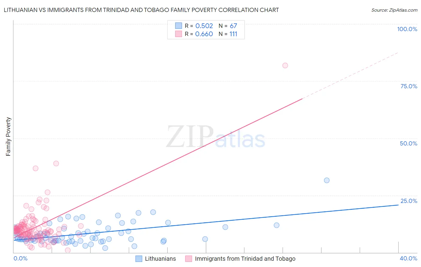 Lithuanian vs Immigrants from Trinidad and Tobago Family Poverty