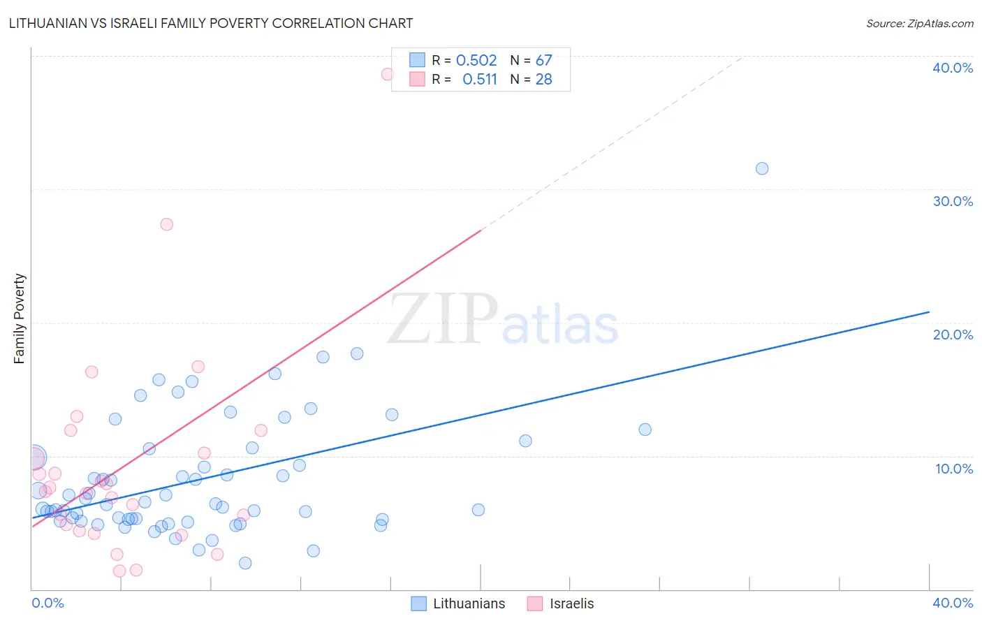 Lithuanian vs Israeli Family Poverty