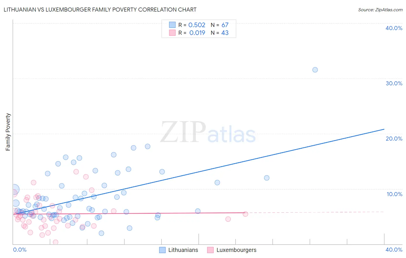 Lithuanian vs Luxembourger Family Poverty