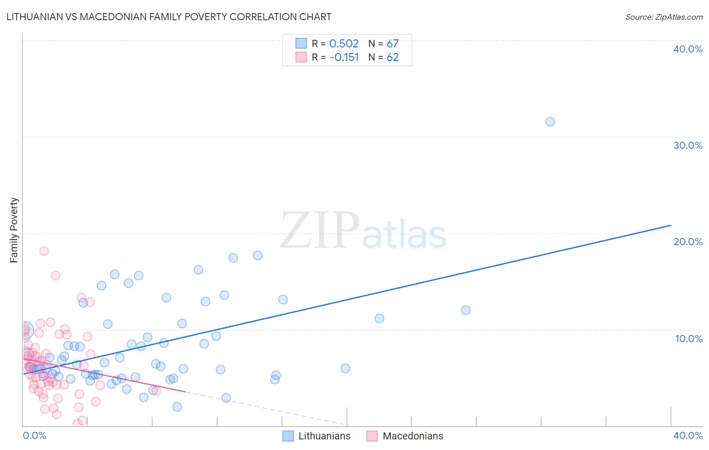 Lithuanian vs Macedonian Family Poverty