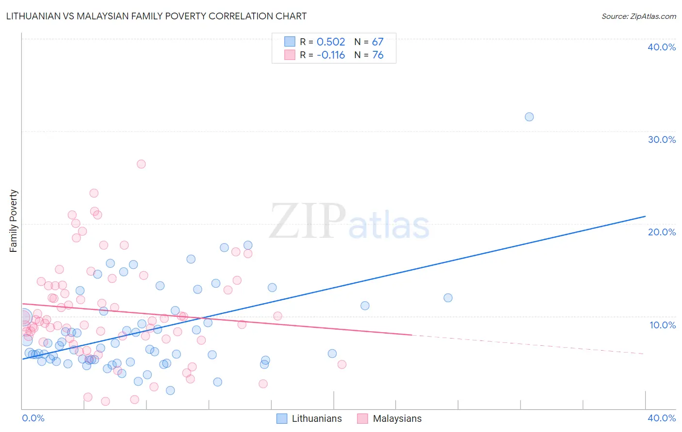 Lithuanian vs Malaysian Family Poverty