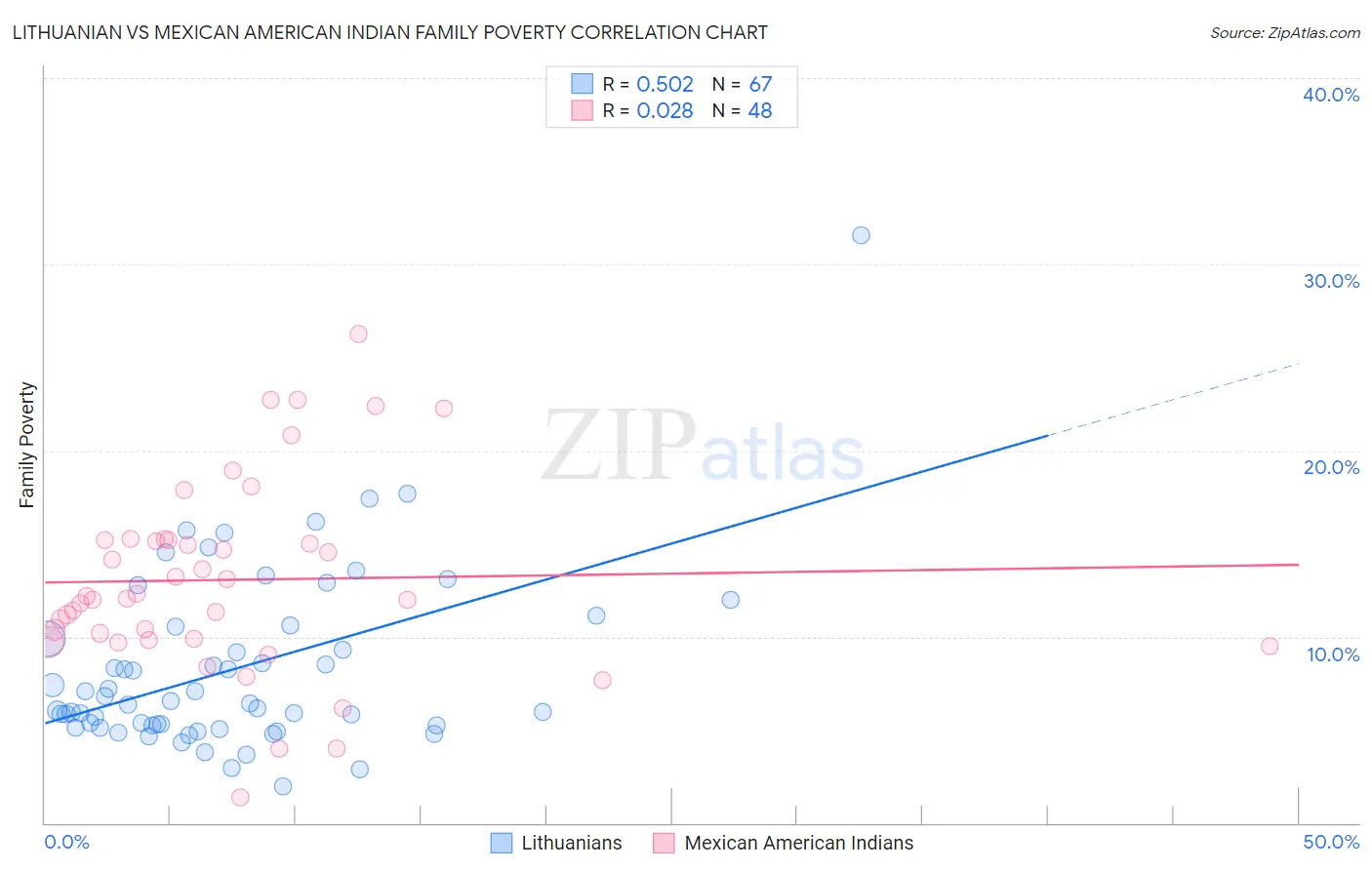 Lithuanian vs Mexican American Indian Family Poverty