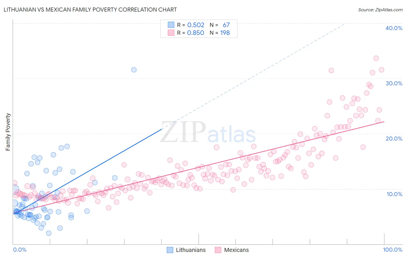 Lithuanian vs Mexican Family Poverty