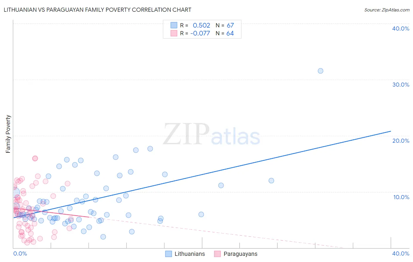 Lithuanian vs Paraguayan Family Poverty