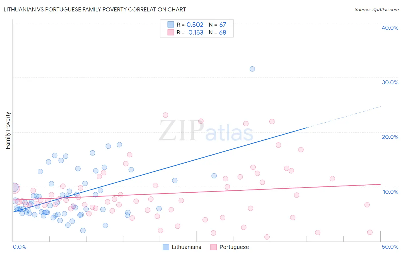 Lithuanian vs Portuguese Family Poverty