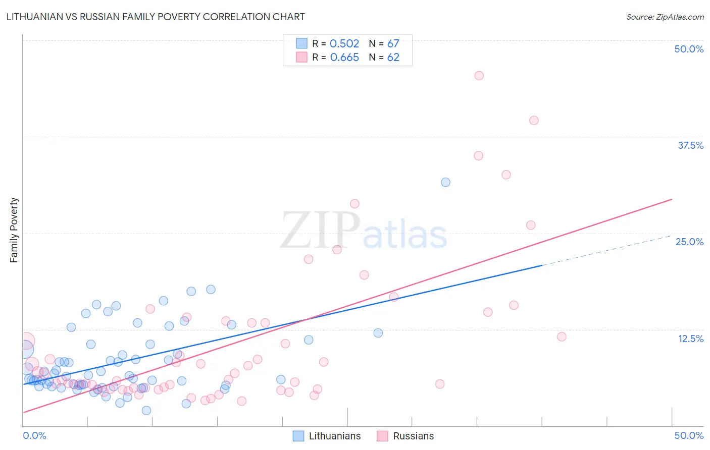 Lithuanian vs Russian Family Poverty