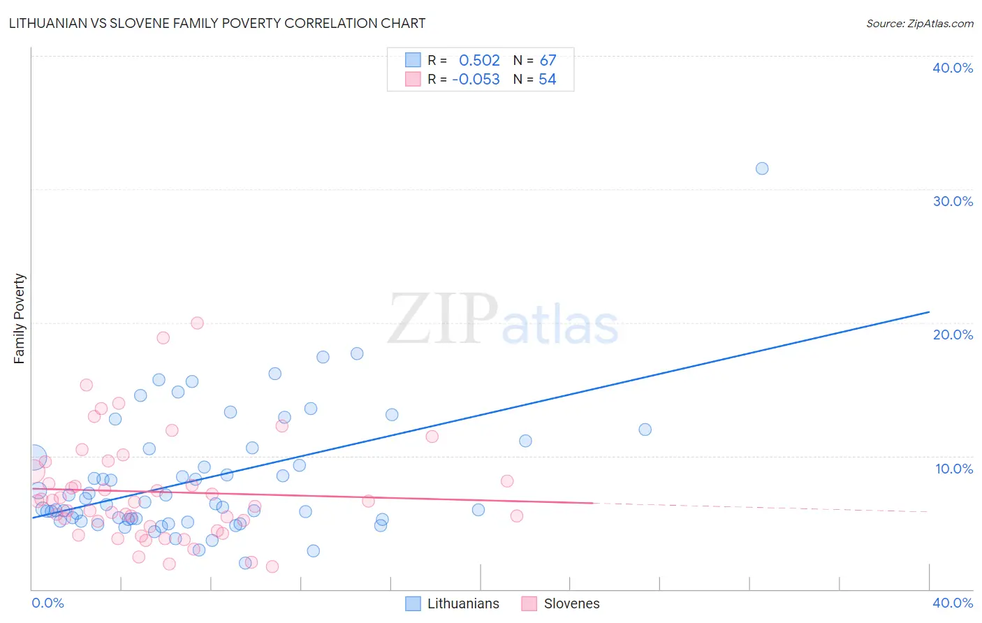 Lithuanian vs Slovene Family Poverty