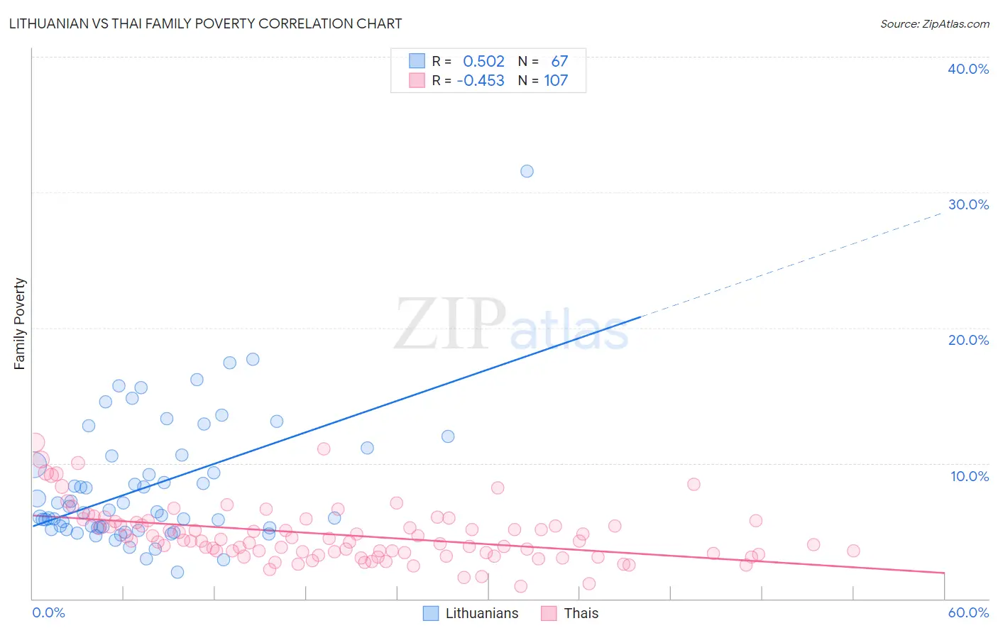 Lithuanian vs Thai Family Poverty