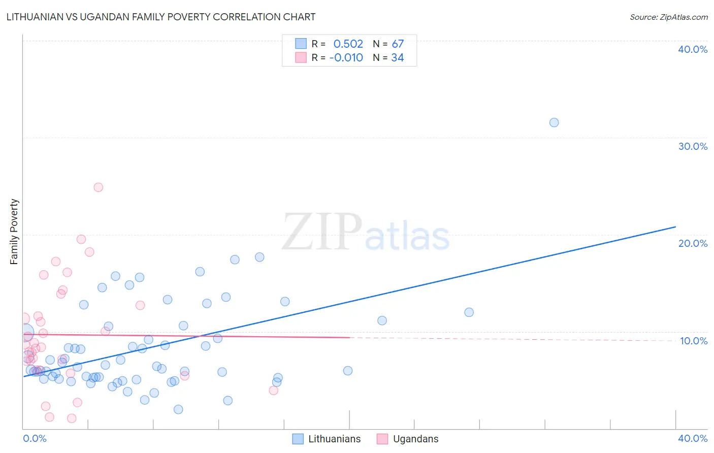 Lithuanian vs Ugandan Family Poverty