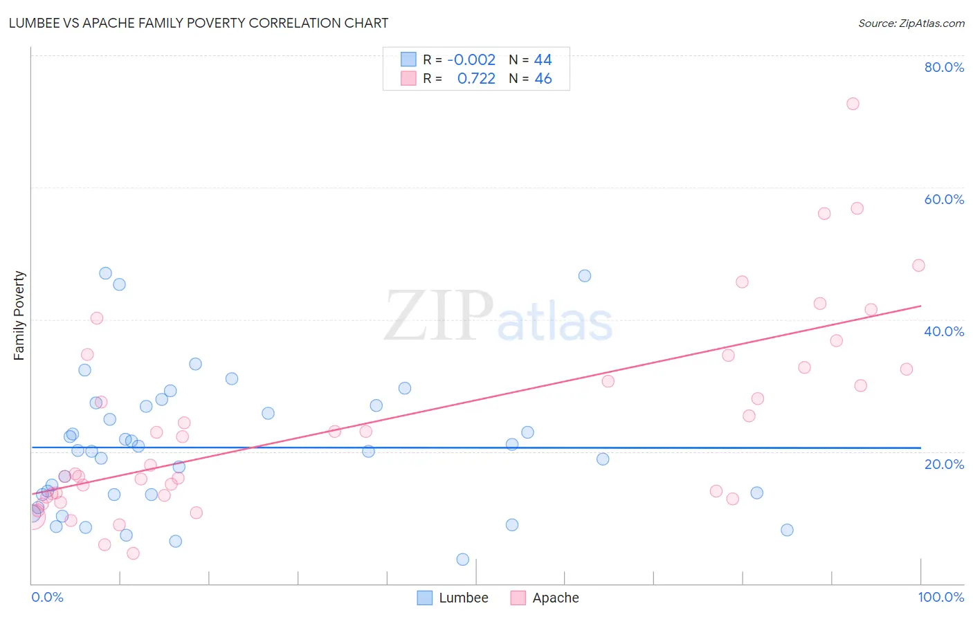 Lumbee vs Apache Family Poverty