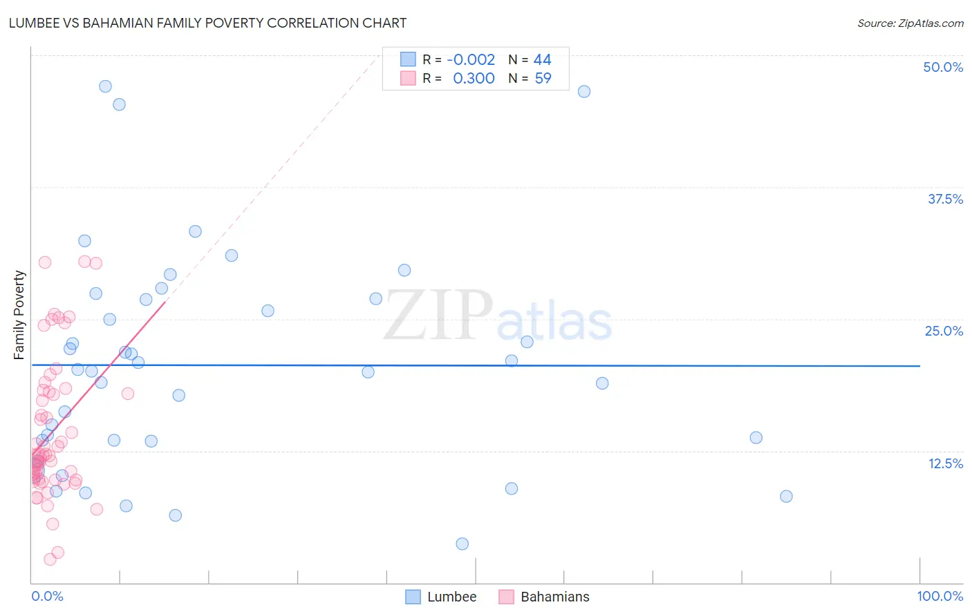 Lumbee vs Bahamian Family Poverty