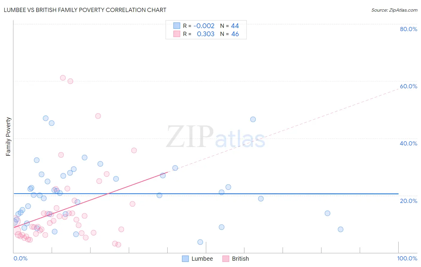 Lumbee vs British Family Poverty