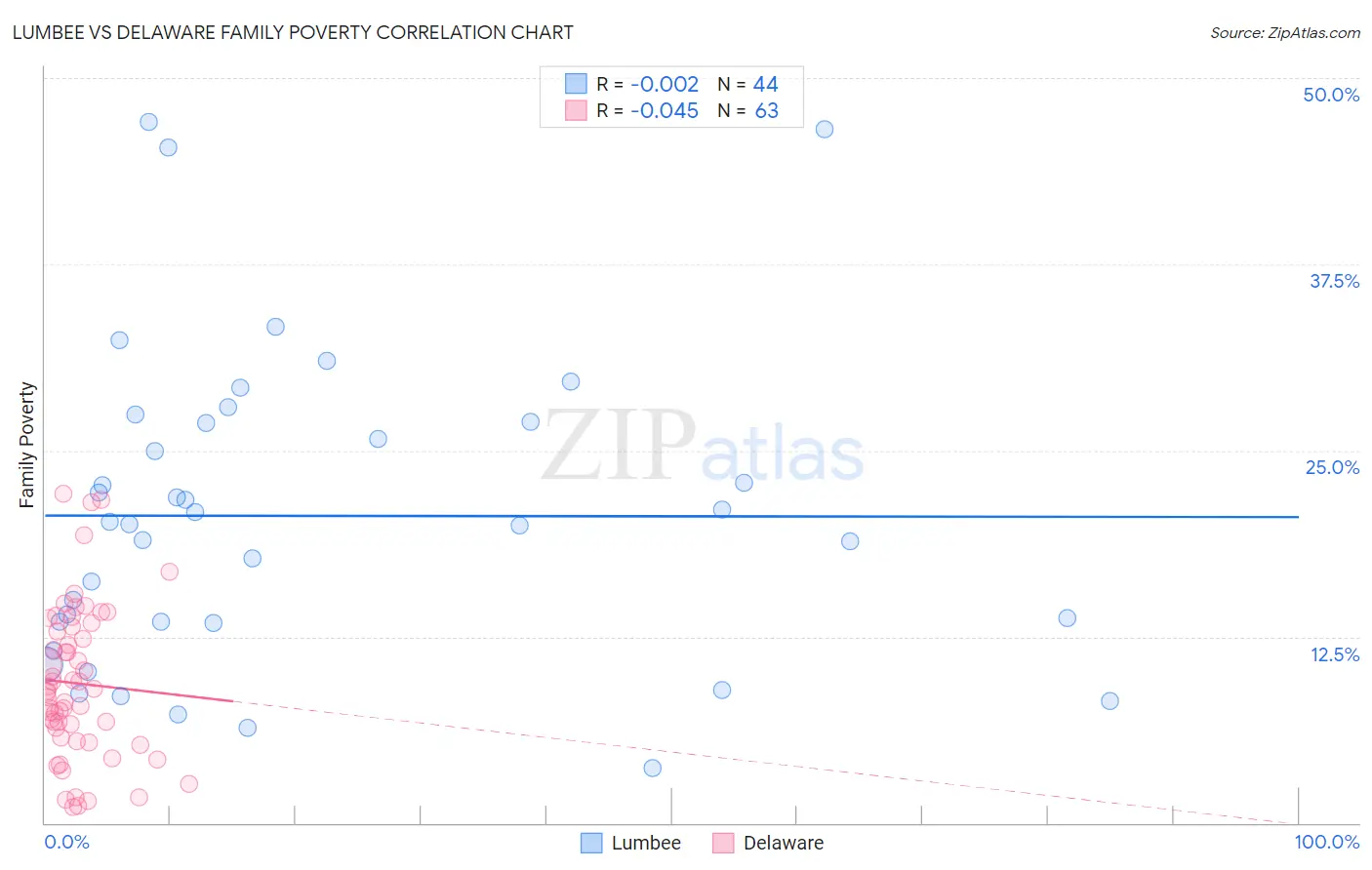 Lumbee vs Delaware Family Poverty