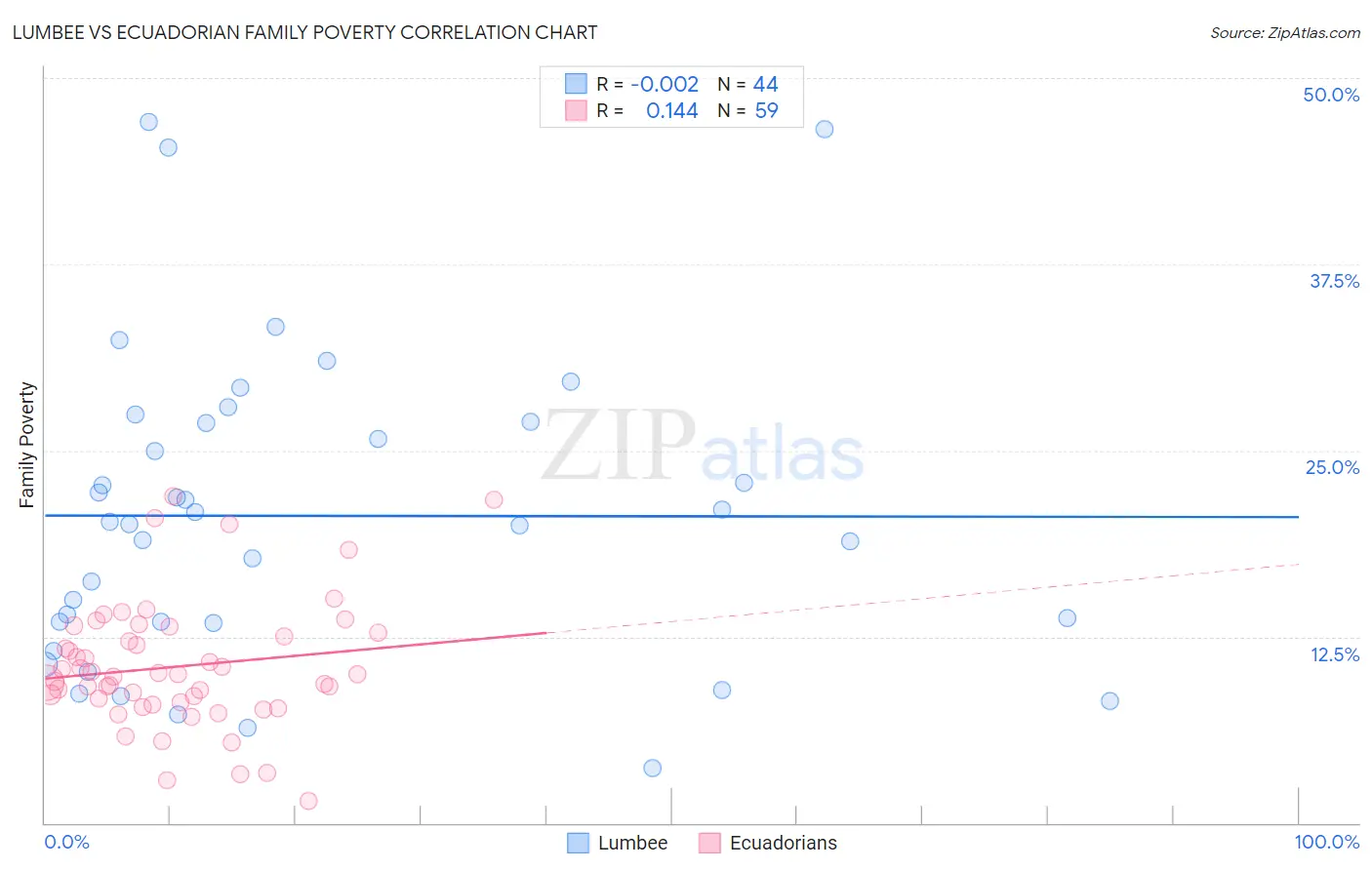 Lumbee vs Ecuadorian Family Poverty