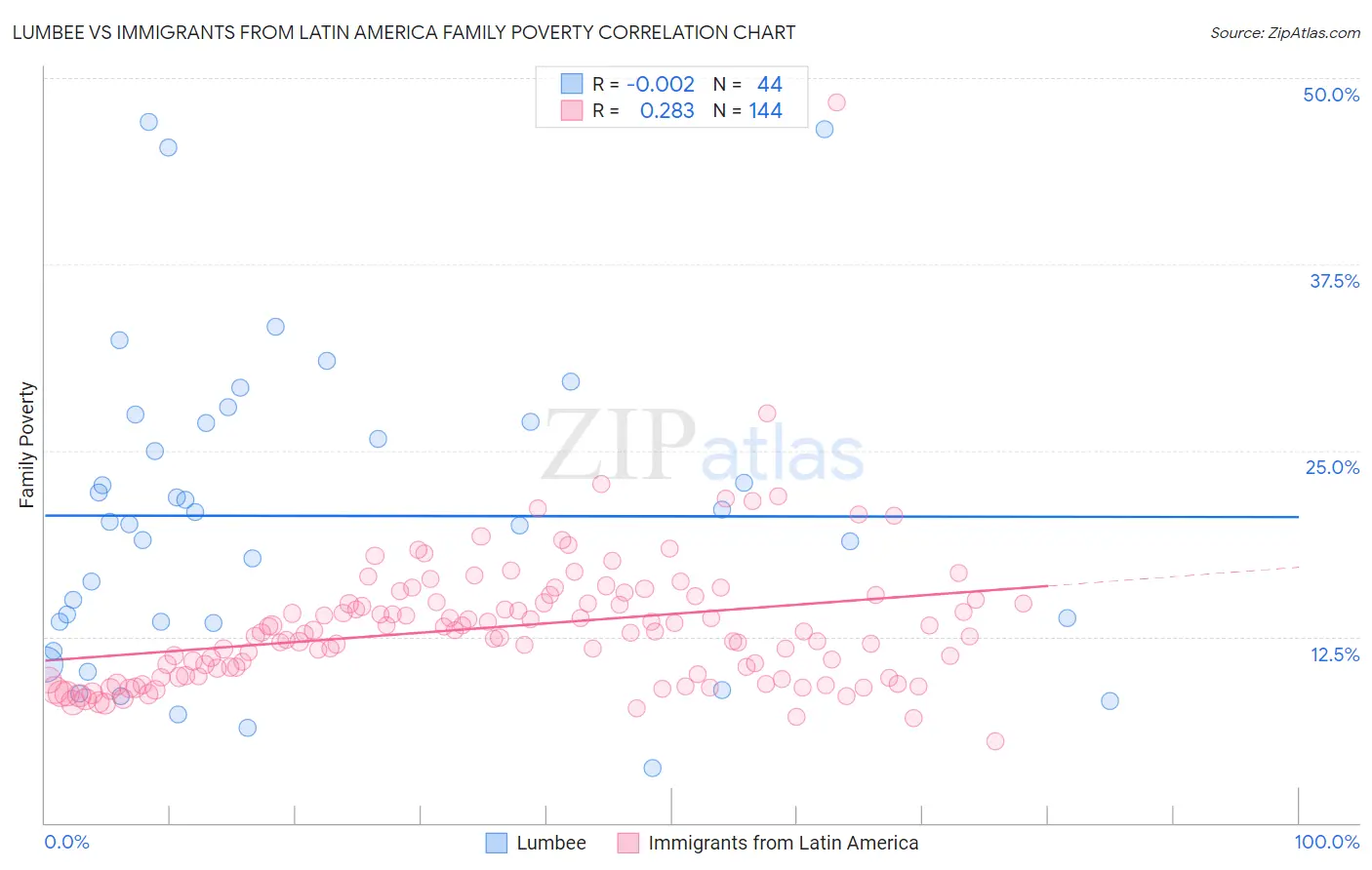 Lumbee vs Immigrants from Latin America Family Poverty