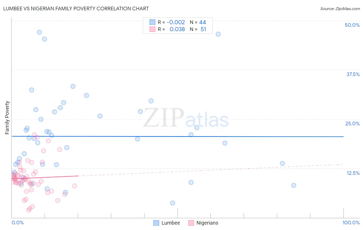 Lumbee vs Nigerian Family Poverty