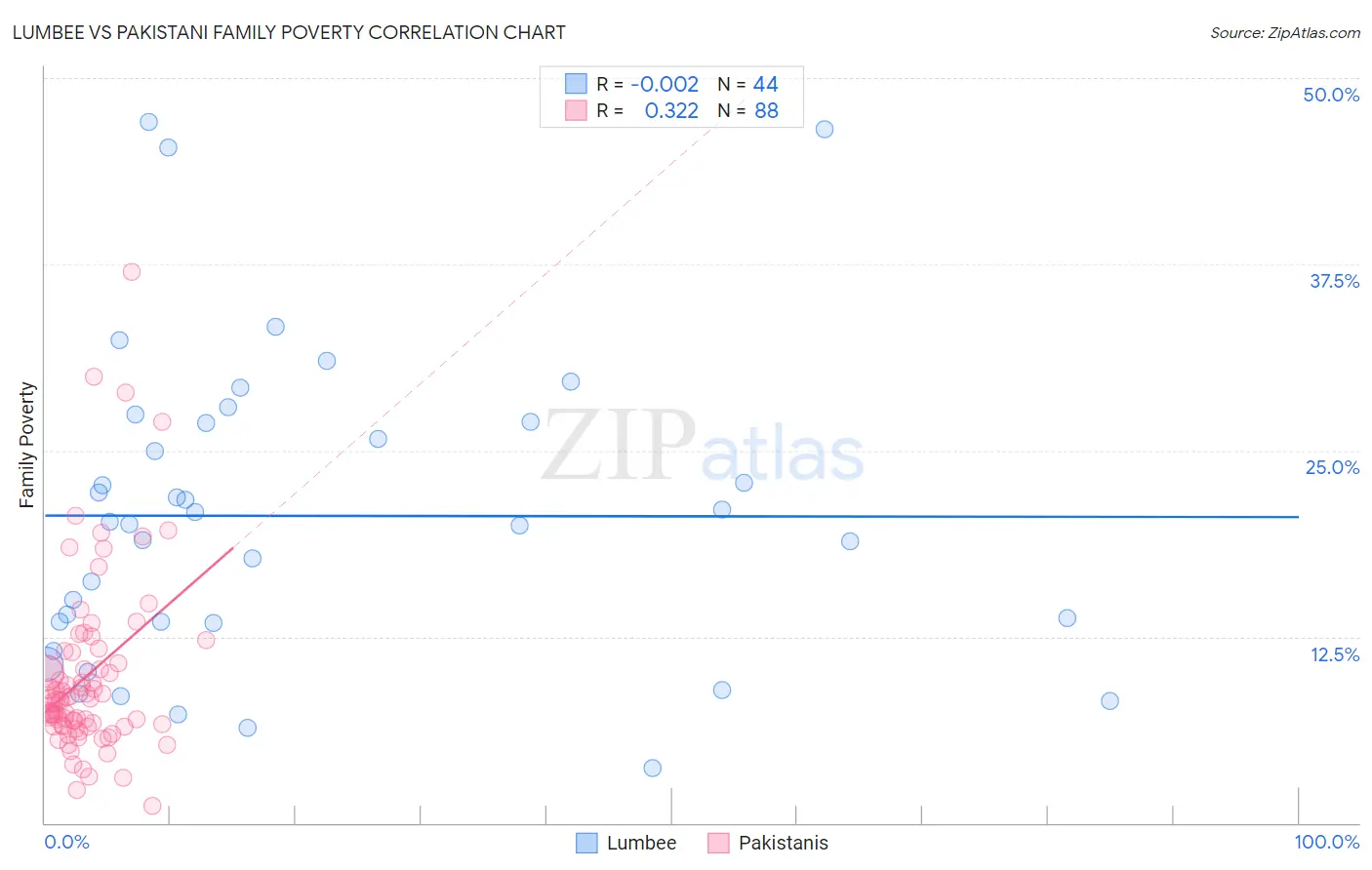 Lumbee vs Pakistani Family Poverty