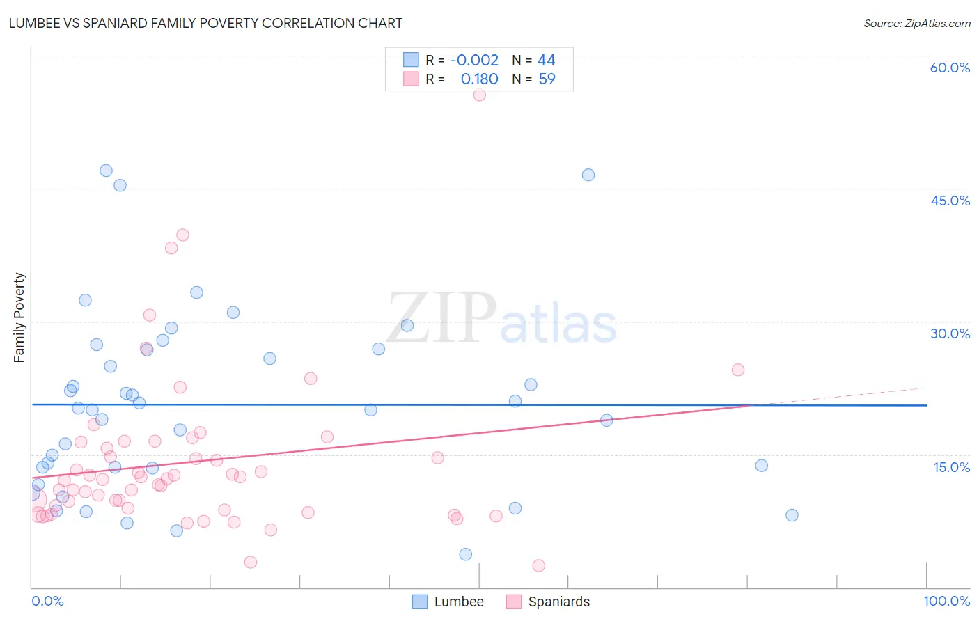 Lumbee vs Spaniard Family Poverty