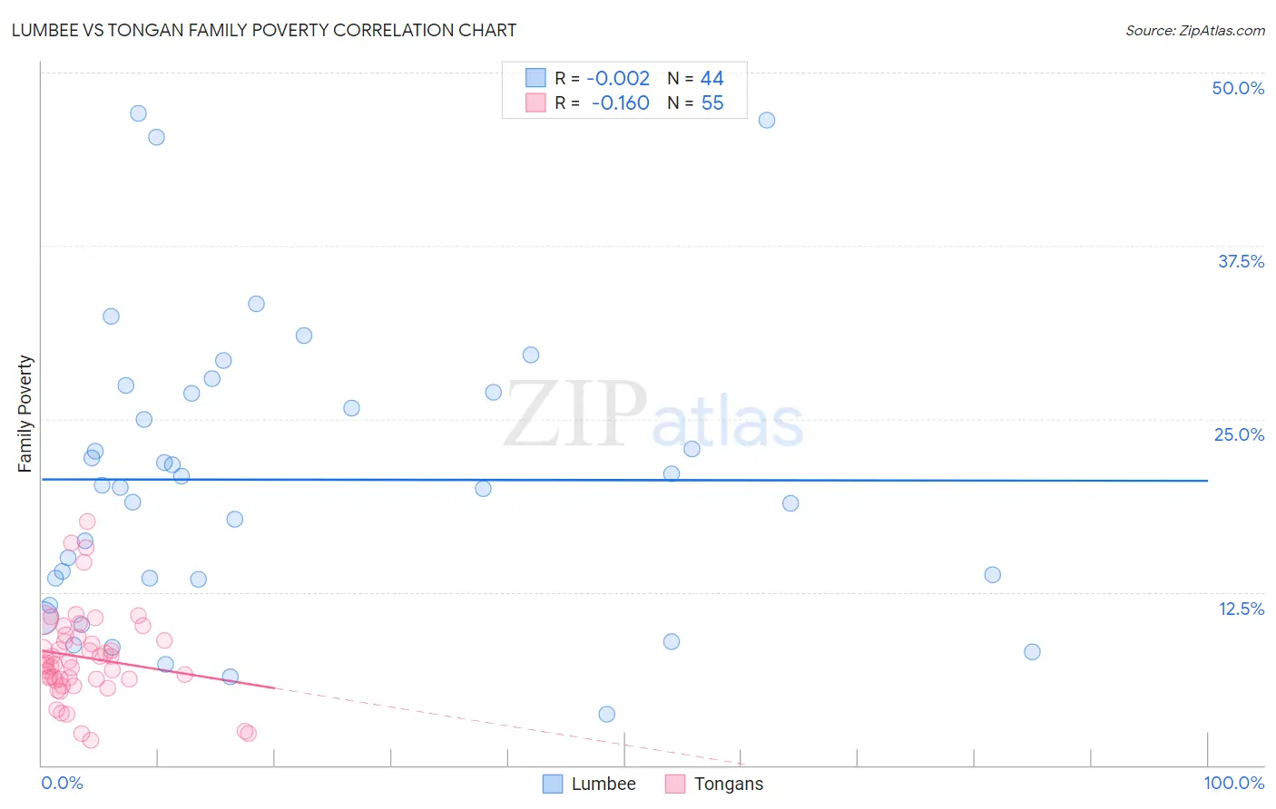 Lumbee vs Tongan Family Poverty