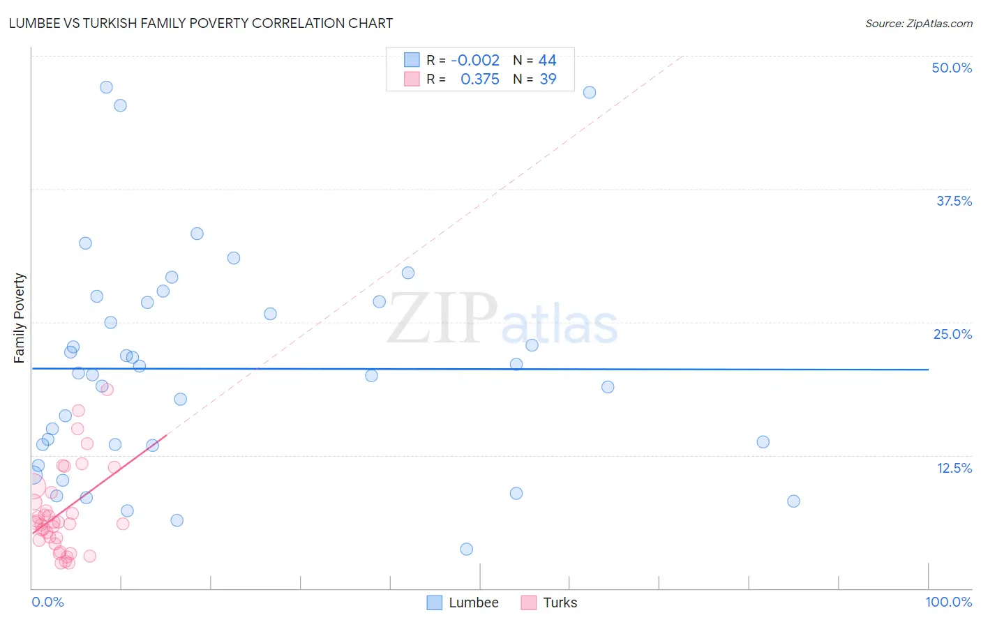 Lumbee vs Turkish Family Poverty