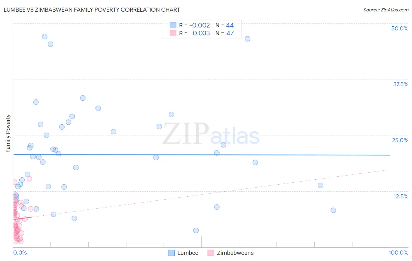 Lumbee vs Zimbabwean Family Poverty