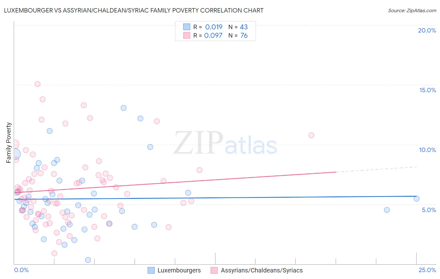 Luxembourger vs Assyrian/Chaldean/Syriac Family Poverty