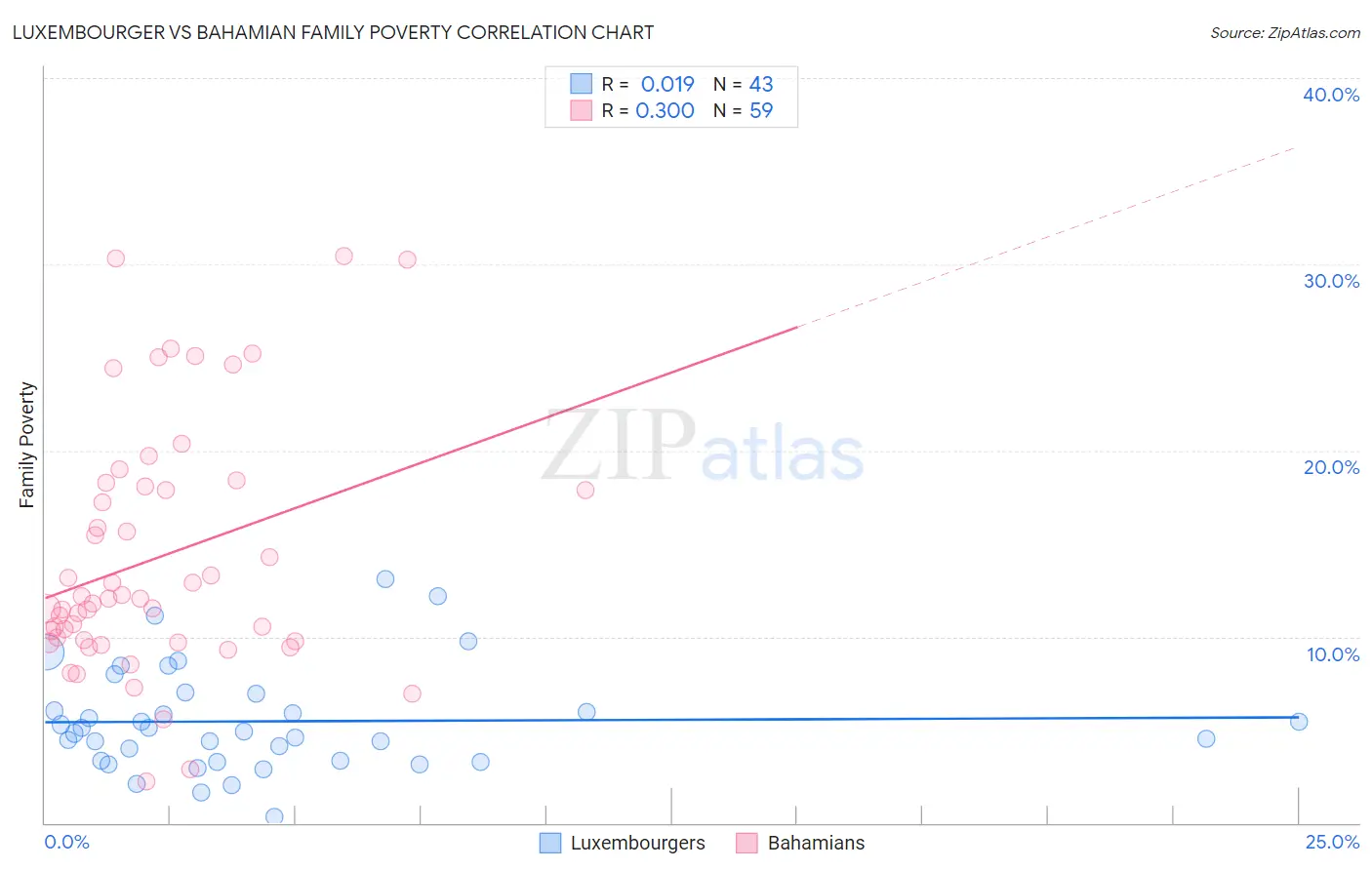 Luxembourger vs Bahamian Family Poverty