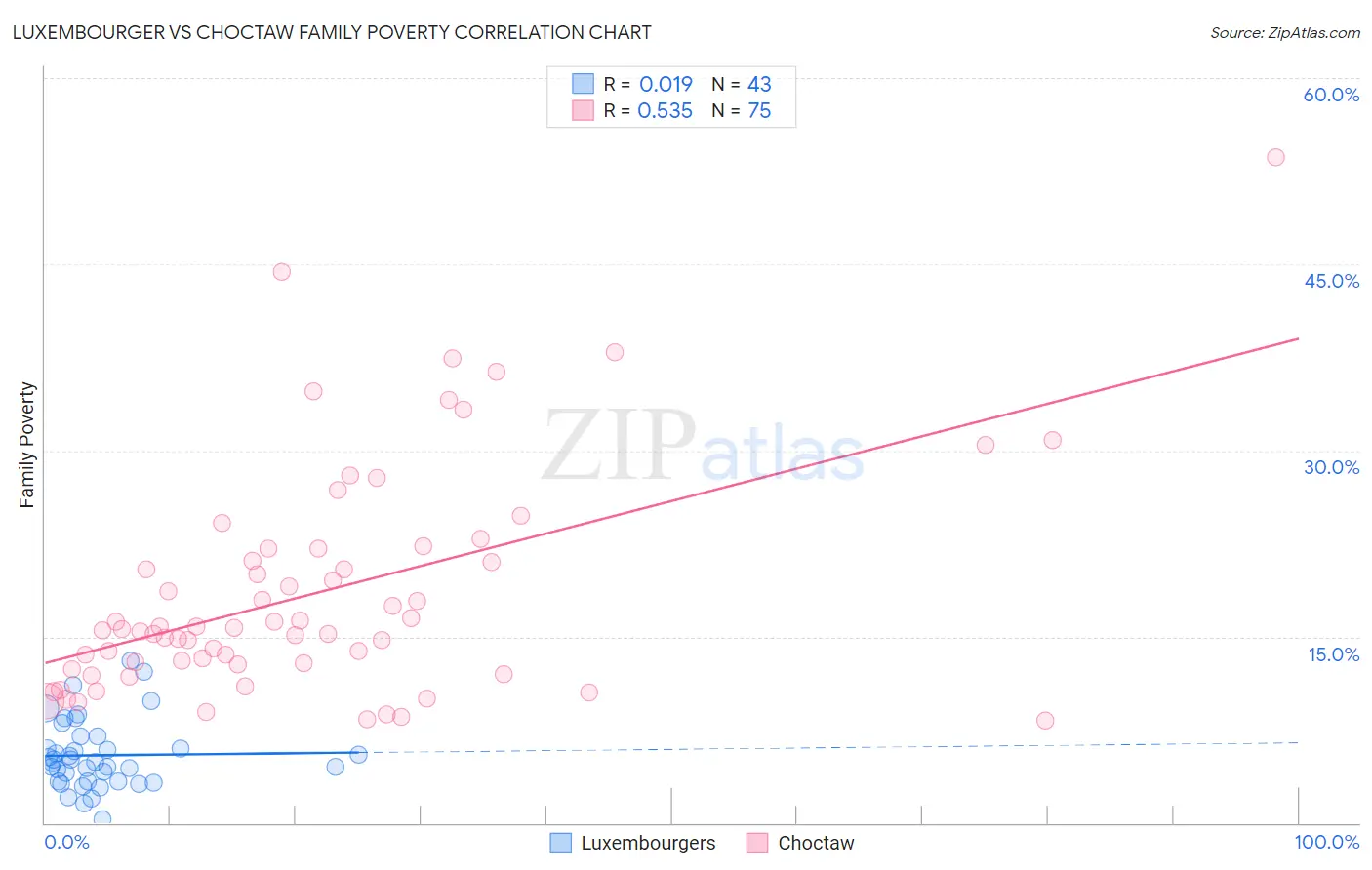 Luxembourger vs Choctaw Family Poverty