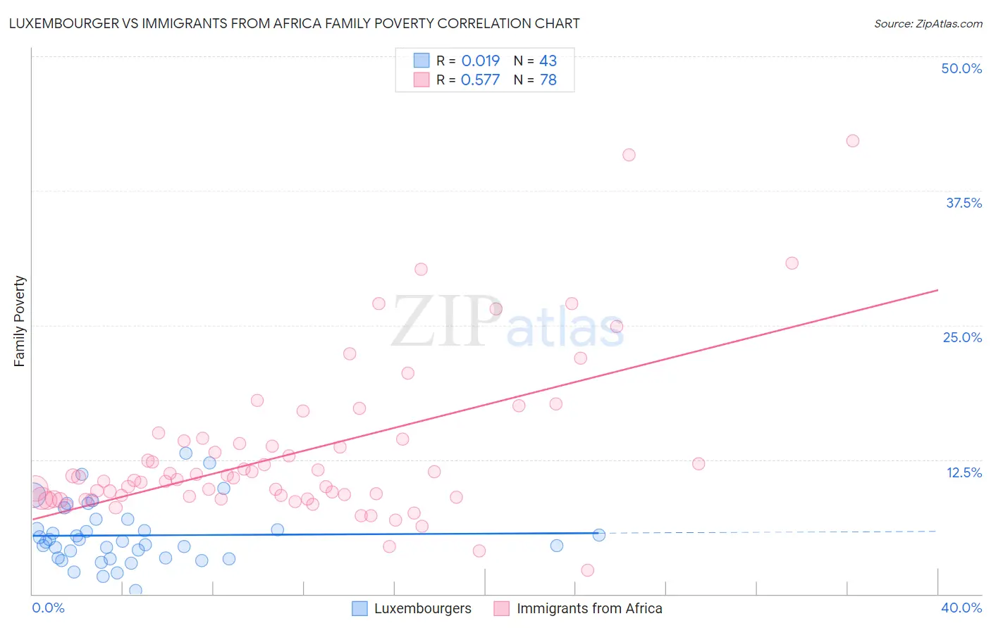 Luxembourger vs Immigrants from Africa Family Poverty