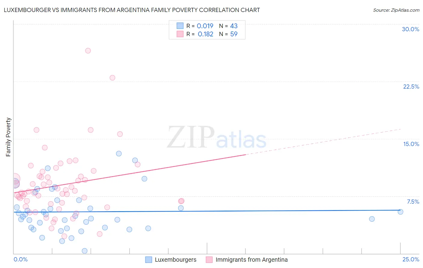 Luxembourger vs Immigrants from Argentina Family Poverty