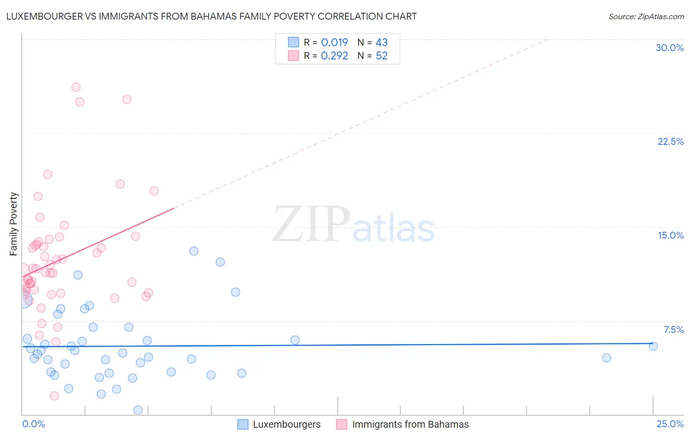 Luxembourger vs Immigrants from Bahamas Family Poverty