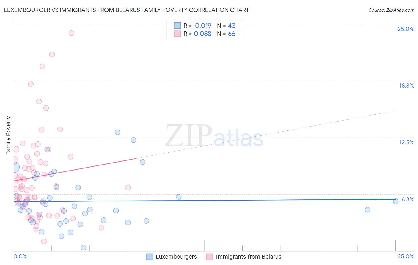 Luxembourger vs Immigrants from Belarus Family Poverty